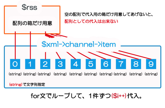 RSSの配列代入イメージ