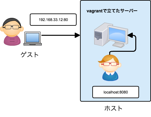 vagrant_network