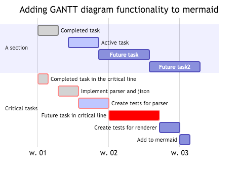 Mermaid Gantt Chart