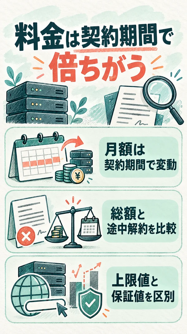 料金は契約期間で倍ちがう：月額は契約期間で変動／総額と途中解約を比較／上限値と保証値を区別