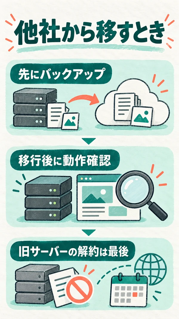 他社から移すとき：新サーバーを用意 → データを移す → 表示を確認 → 最後に解約