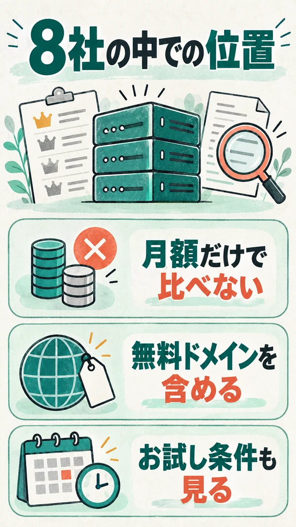 8社の中での位置：月額は中位。ドメイン代を含めて比べる